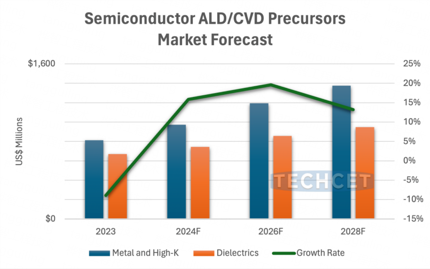 semiconductor ALD CVD precursors market forecast-wolfa