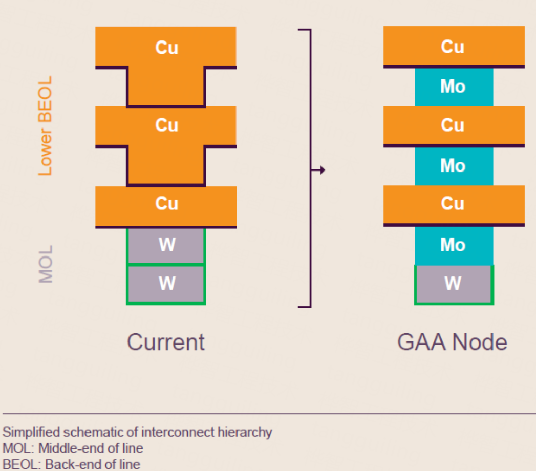 Gradual Replacement of Partial W and Cu by Mo in GAA Technology-wolfa