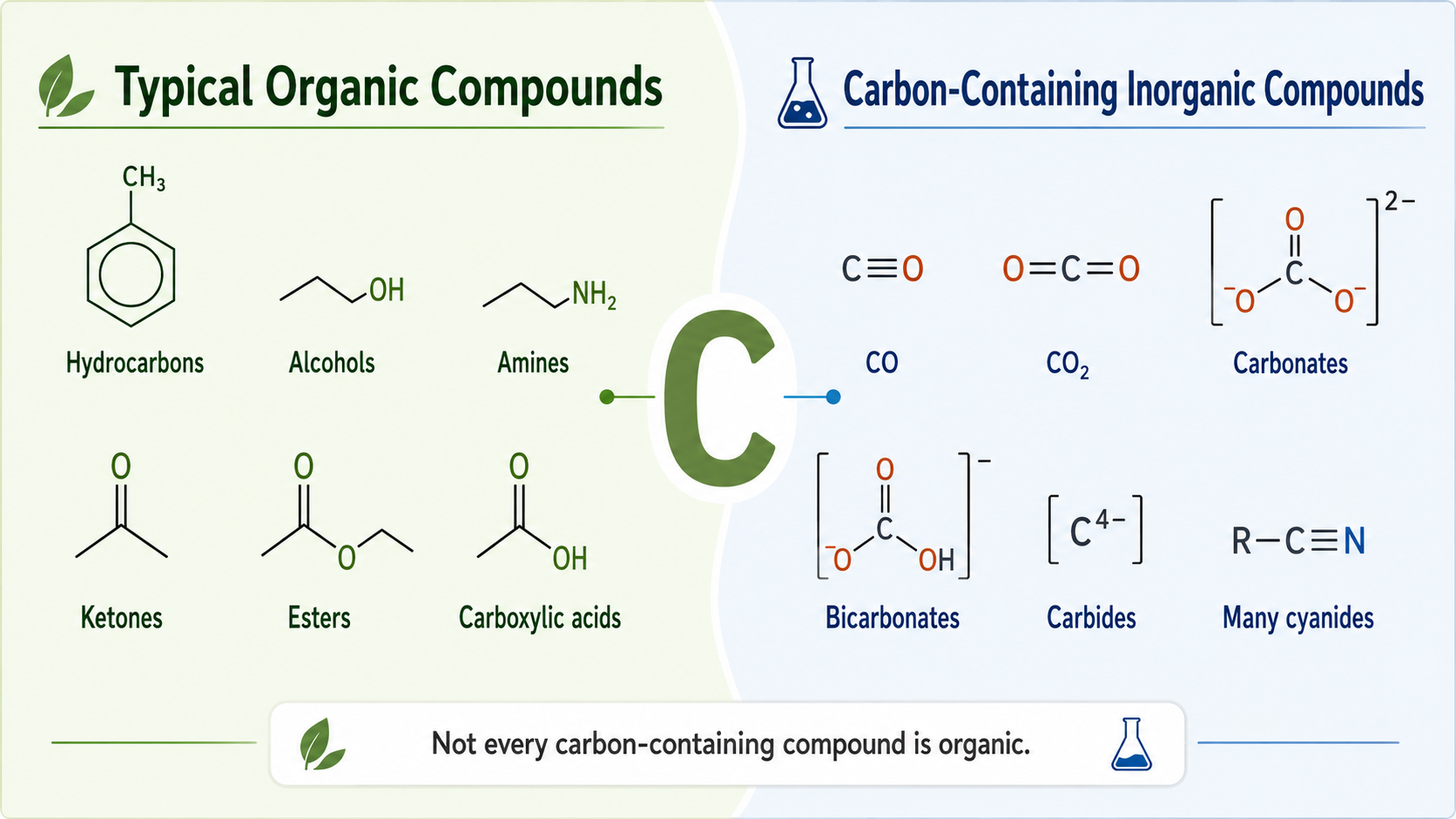 organic compounds and inorganic compounds