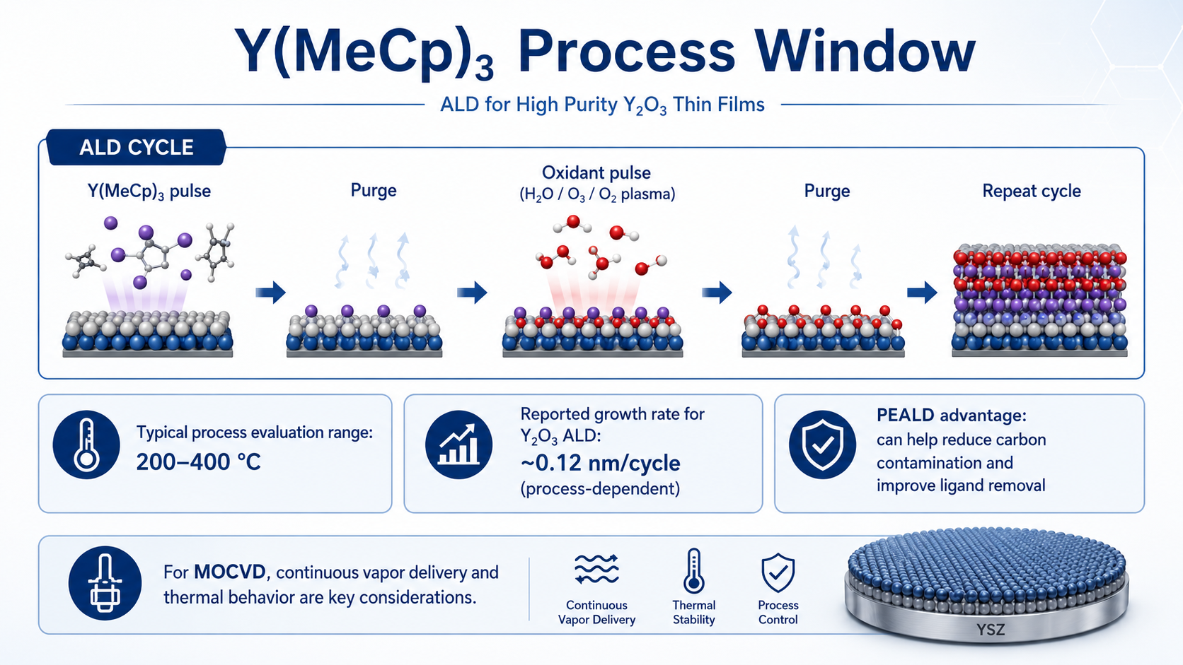 Y(MeCp)3 process window