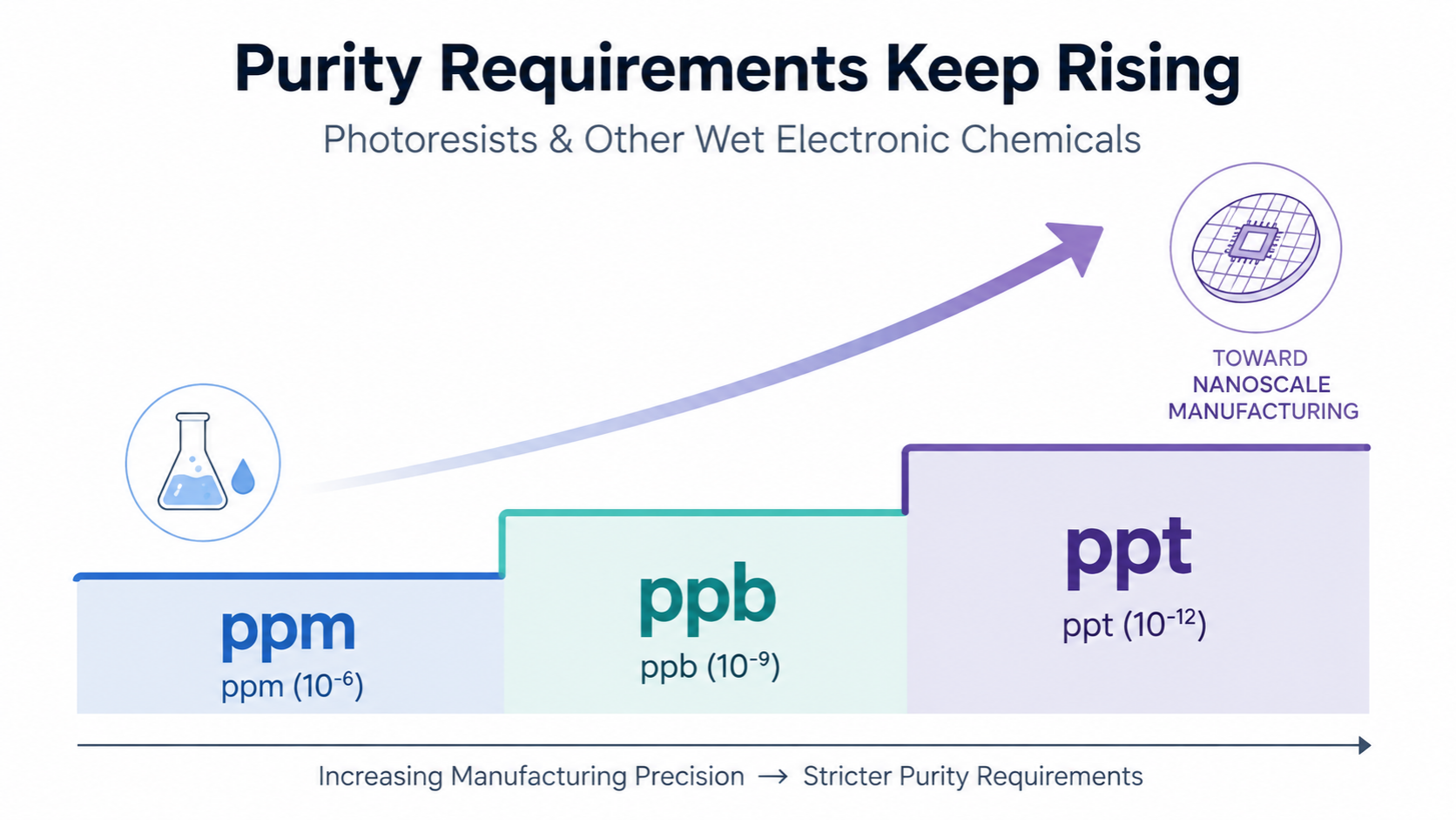 semiconductor purity requirements keep rising