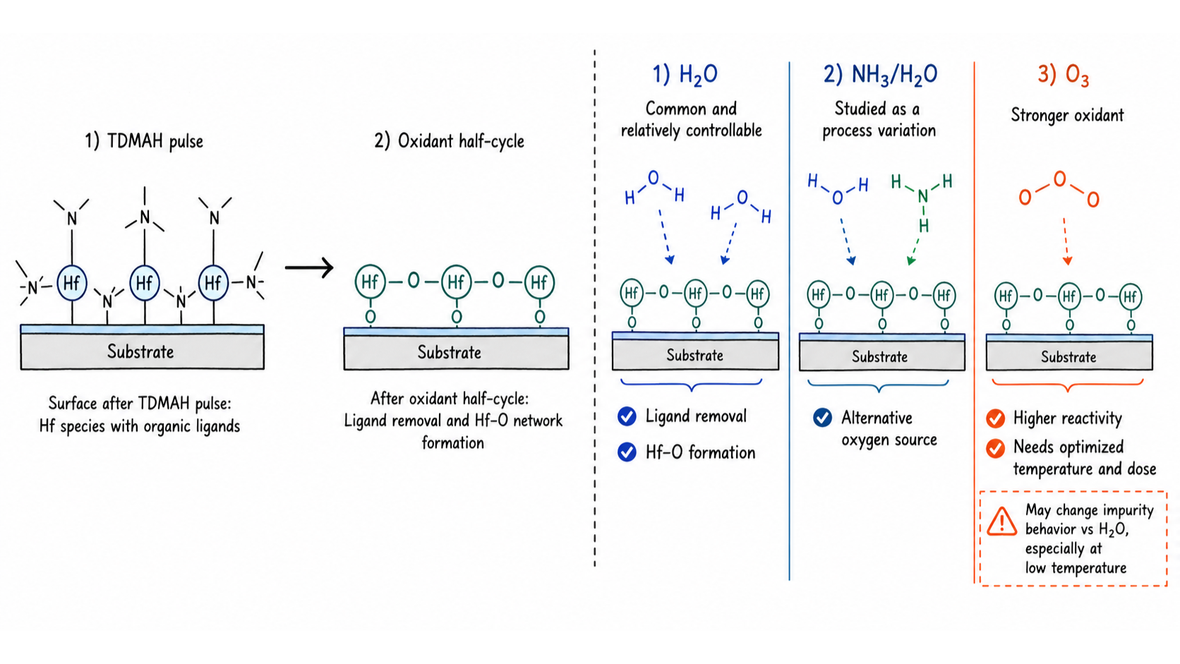 Oxidant Choice H2O, O3, Plasma or NH3H2O